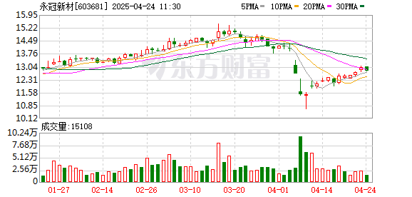 炒股配资开户技巧 永冠新材：截至2025年4月16日前十大流通股东持股占比53.09%