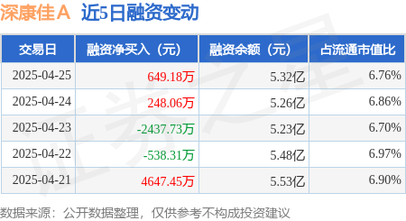 配资具体流程 深康佳Ａ：4月25日融资买入2972.99万元，融资融券余额5.33亿元
