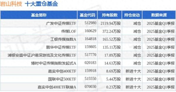 配资网在线登录 脑机接口概念引爆！岩山科技飙涨10%，主力基金重仓布局