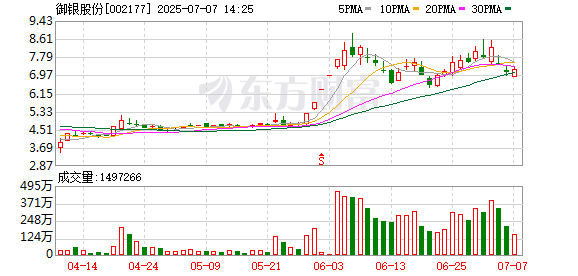 专业配资服务 御银股份控股股东杨文江计划减持不超过2284万股